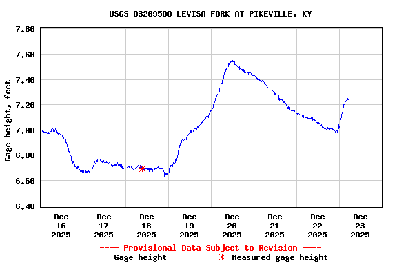 Graph of  Gage height, feet