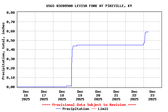 Graph of  Precipitation, total, inches