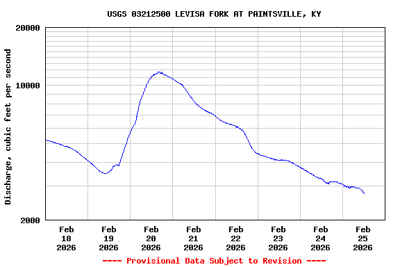 Graph of  Discharge, cubic feet per second