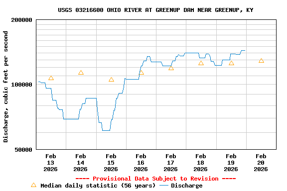 Graph of  Discharge, cubic feet per second