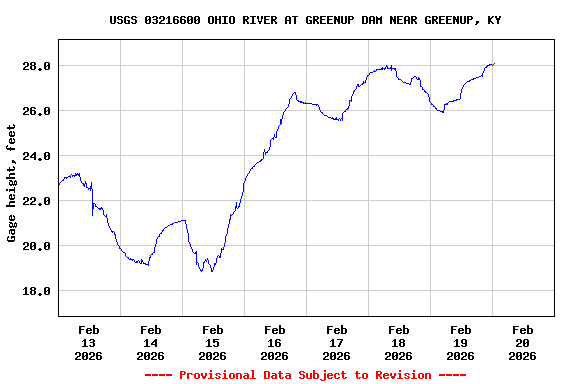 Graph of  Gage height, feet