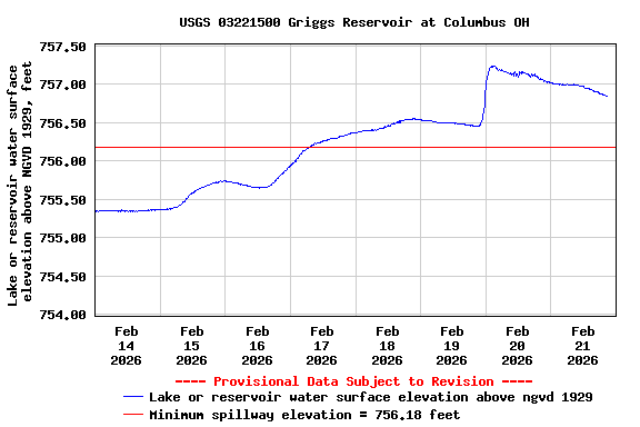 Graph of  Lake or reservoir water surface elevation above NGVD 1929, feet