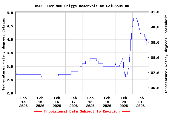 Graph of  Temperature, water, degrees Celsius