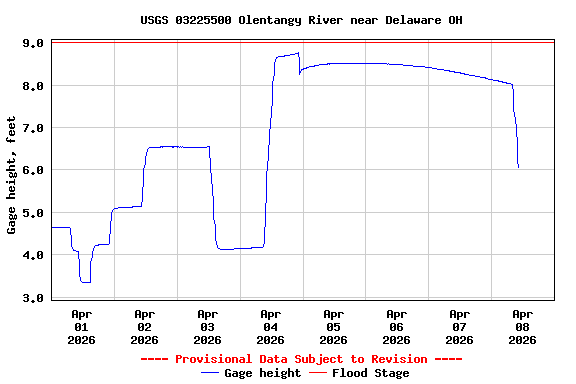 Graph of  Gage height, feet
