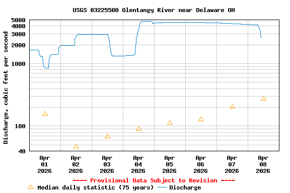 Graph of  Discharge, cubic feet per second