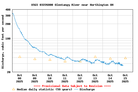 Graph of  Discharge, cubic feet per second