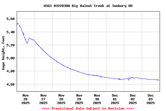 Graph of  Gage height, feet
