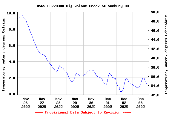 Graph of  Temperature, water, degrees Celsius