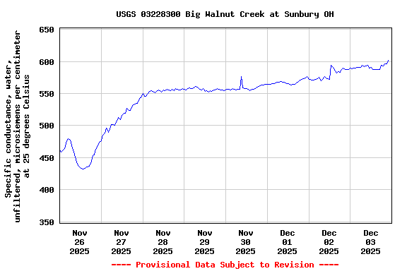 Graph of  Specific conductance, water, unfiltered, microsiemens per centimeter at 25 degrees Celsius