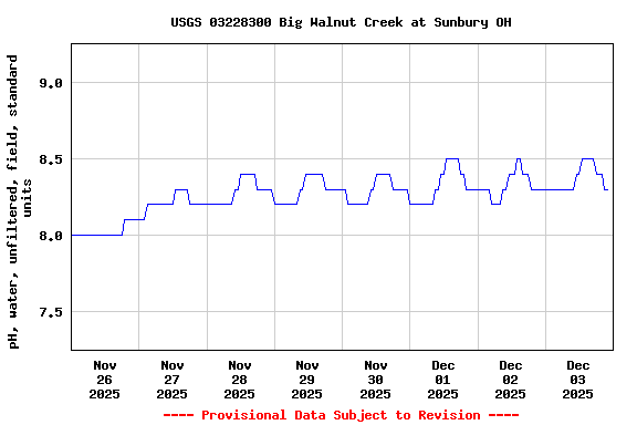 Graph of  pH, water, unfiltered, field, standard units