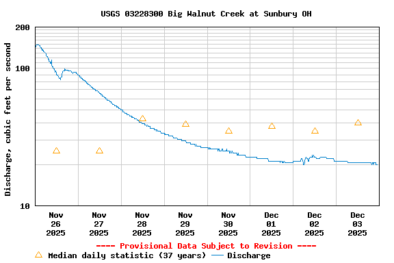 Graph of  Discharge, cubic feet per second