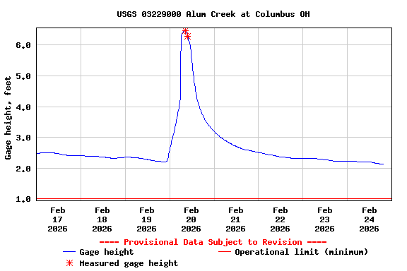 Graph of  Gage height, feet