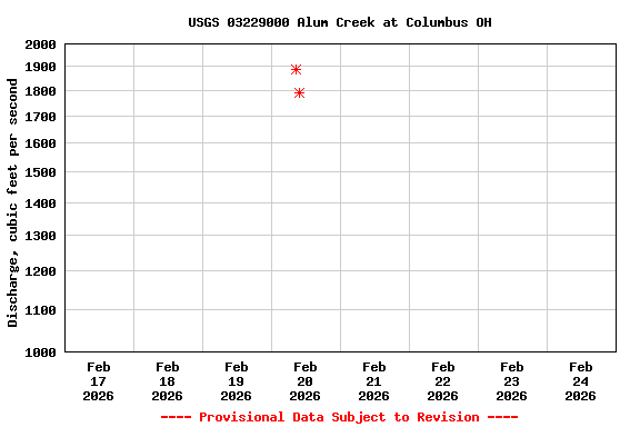Graph of  Discharge, cubic feet per second
