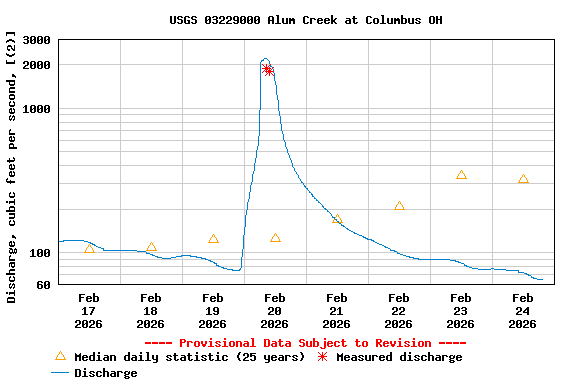 Graph of  Discharge, cubic feet per second, [(2)]