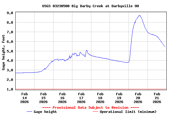 Graph of  Gage height, feet