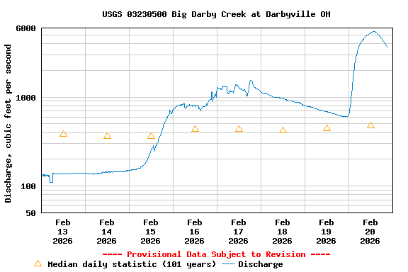 Graph of  Discharge, cubic feet per second