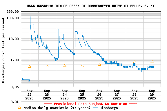Graph of  Discharge, cubic feet per second