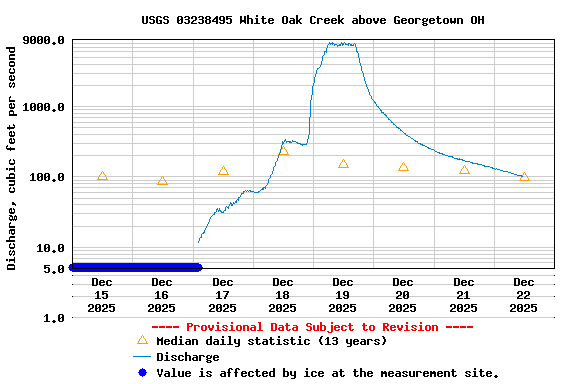 Graph of  Discharge, cubic feet per second