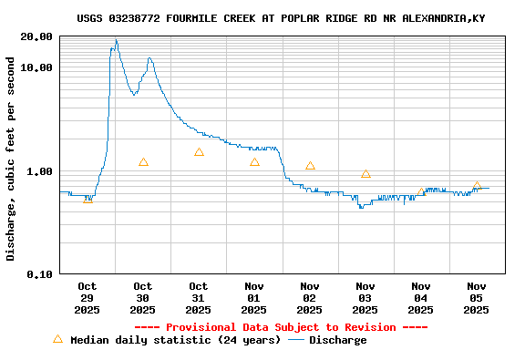 Graph of  Discharge, cubic feet per second