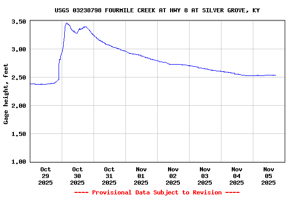 Graph of  Gage height, feet