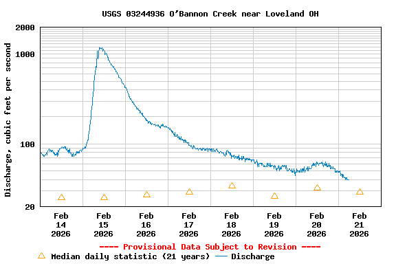 Graph of  Discharge, cubic feet per second
