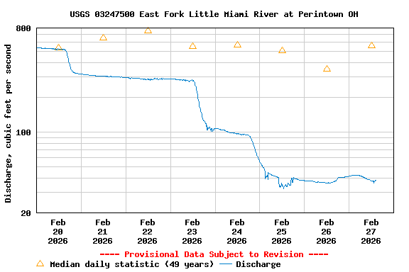 Graph of  Discharge, cubic feet per second