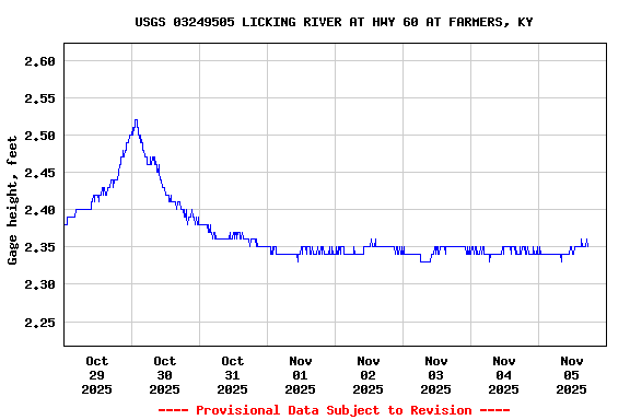 Graph of  Gage height, feet