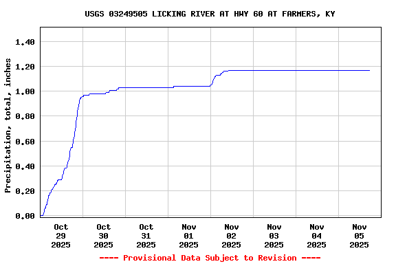 Graph of  Precipitation, total, inches
