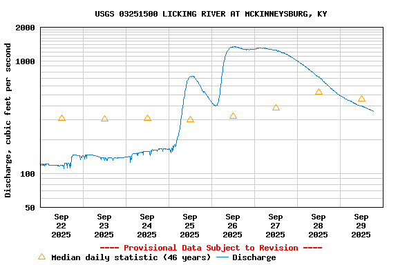 Graph of  Discharge, cubic feet per second