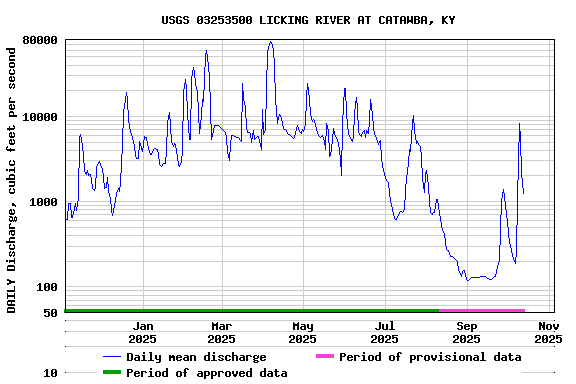 Graph of DAILY Discharge, cubic feet per second