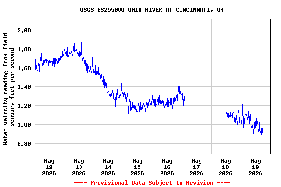 Graph of  Water velocity reading from field sensor, feet per second