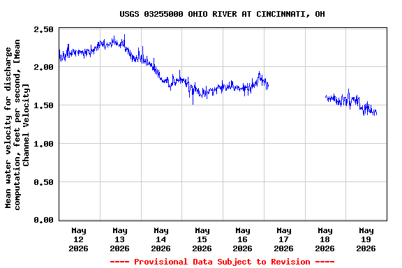 Graph of  Mean water velocity for discharge computation, feet per second, [Mean Channel Velocity]