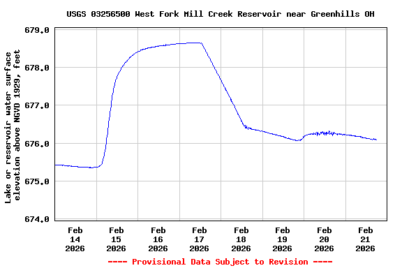 Graph of  Lake or reservoir water surface elevation above NGVD 1929, feet