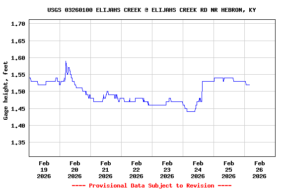 Graph of  Gage height, feet