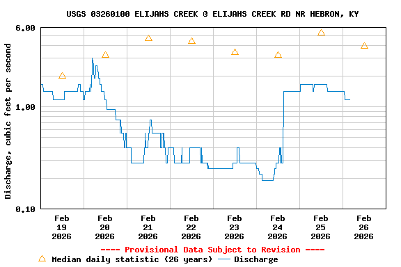 Graph of  Discharge, cubic feet per second