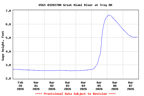 Graph of  Gage height, feet