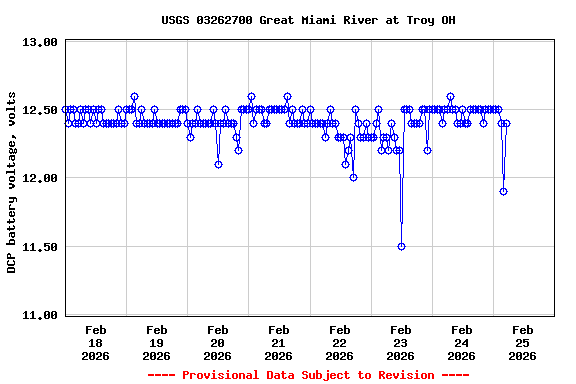 Graph of  DCP battery voltage, volts