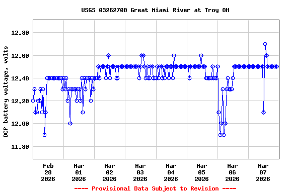 Graph of  DCP battery voltage, volts