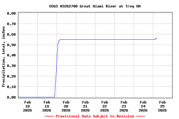 Graph of  Precipitation, total, inches
