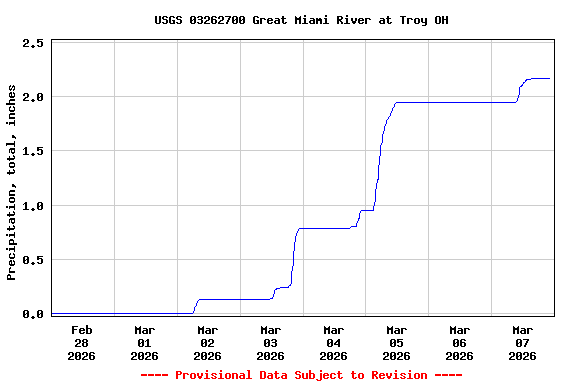 Graph of  Precipitation, total, inches