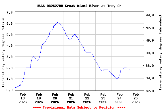 Graph of  Temperature, water, degrees Celsius