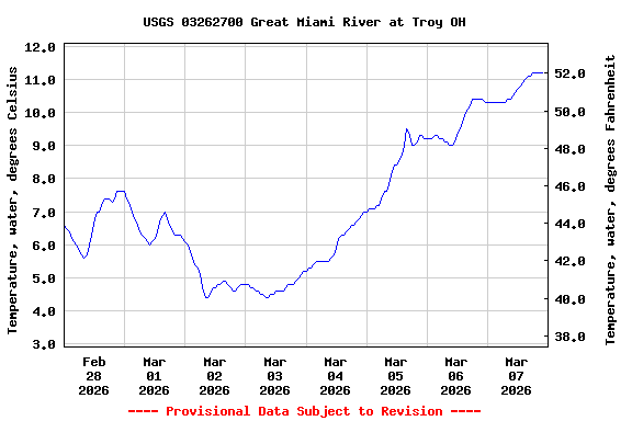 Graph of  Temperature, water, degrees Celsius