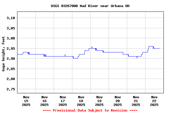 Graph of  Gage height, feet