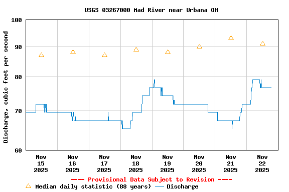 Graph of  Discharge, cubic feet per second