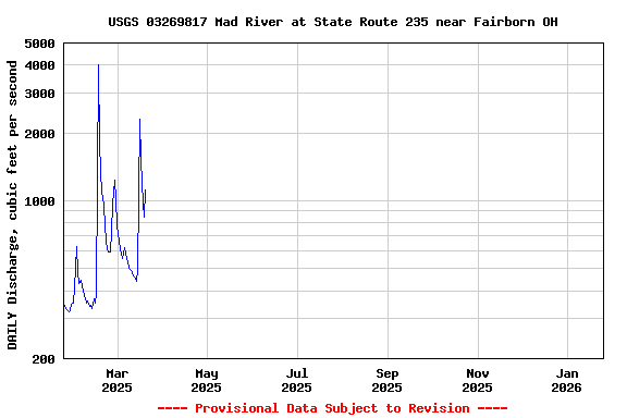 Graph of DAILY Discharge, cubic feet per second