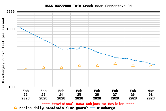 Graph of  Discharge, cubic feet per second