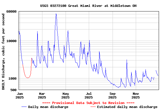Graph of DAILY Discharge, cubic feet per second
