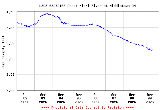 Graph of  Gage height, feet