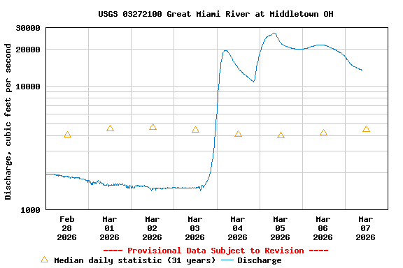 Graph of  Discharge, cubic feet per second