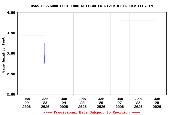 Graph of  Gage height, feet
